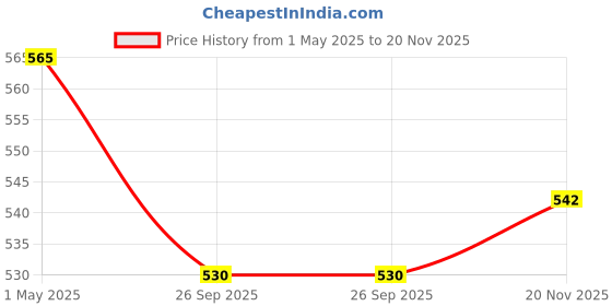 industrybuying.com AMP - TE CONNECTIVITY CRIMP HOUSING, 1 ROW, 5WAY, 281838-5 (Pack 10) amp - te connectivity Price History Graph from 1 May 2025 to 20 Nov 2025