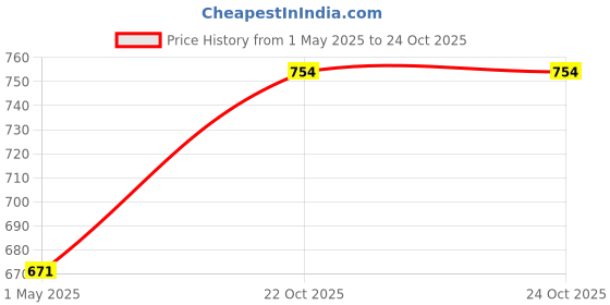 industrybuying.com AMP - TE CONNECTIVITY CRIMP PIN, 22-18AWG, 1-770987-0 (Pack 10) amp - te connectivity Price History Graph from 1 May 2025 to 24 Oct 2025