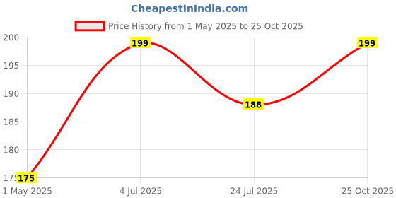 industrybuying.com AMP - TE CONNECTIVITY CRIMP PIN, 26-18AWG, 640545-2 amp - te connectivity Price History Graph from 1 May 2025 to 25 Oct 2025