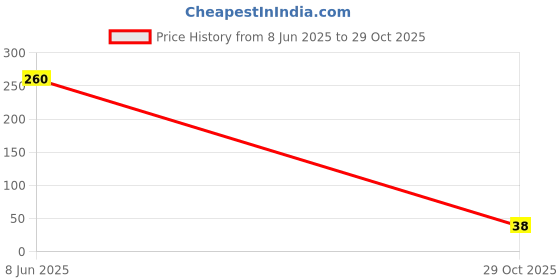 industrybuying.com AMP - TE CONNECTIVITY CRIMP, RECEPTACLE, 1-160304-8 amp - te connectivity Price History Graph from 8 Jun 2025 to 29 Oct 2025