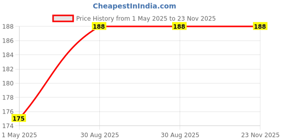 industrybuying.com AMP - TE CONNECTIVITY CRIMP SOCKET, 0.5-2.0MM, 60619-1 (Pack 10) amp - te connectivity Price History Graph from 1 May 2025 to 23 Nov 2025