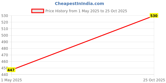 industrybuying.com AMP - TE CONNECTIVITY CRIMP SOCKET, 24AWG, 86016-2 (Pack 10) amp - te connectivity Price History Graph from 1 May 2025 to 25 Oct 2025