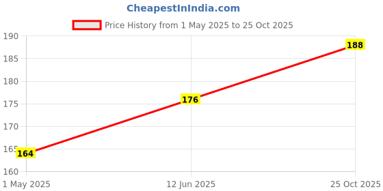 industrybuying.com AMP - TE CONNECTIVITY CRIMP SOCKET, 26AWG, 641300-2 amp - te connectivity Price History Graph from 1 May 2025 to 25 Oct 2025