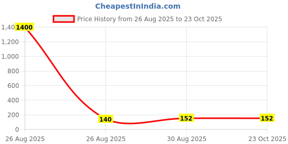 industrybuying.com AMP - TE CONNECTIVITY CRIMP SOCKET, AMPSEAL, 16-20AWG, 770854-1 (Pack 10) amp - te connectivity Price History Graph from 26 Aug 2025 to 23 Oct 2025