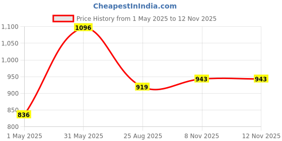 industrybuying.com AMP - TE CONNECTIVITY CRIMP TERM, FEMALE RED, 735278 (Pack 10) amp - te connectivity Price History Graph from 1 May 2025 to 9 Nov 2025