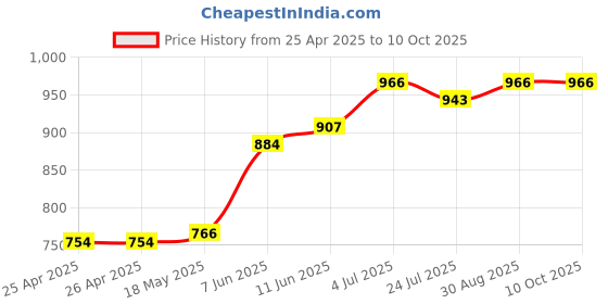 industrybuying.com AMP - TE CONNECTIVITY CRIMP TERMINAL, 1-966067-2 (Pack 100) amp - te connectivity Price History Graph from 25 Apr 2025 to 10 Oct 2025