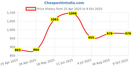 industrybuying.com AMP - TE CONNECTIVITY CRIMP TERMINAL, 1-966067-3 (Pack 100) amp - te connectivity Price History Graph from 25 Apr 2025 to 9 Oct 2025