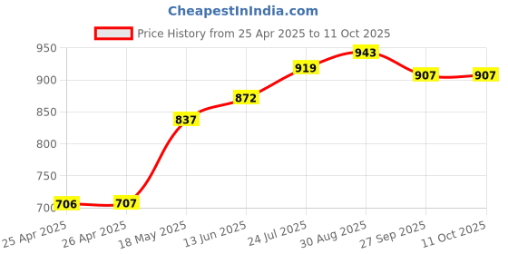 industrybuying.com AMP - TE CONNECTIVITY CRIMP TERMINAL, 1-966067-4 (Pack 100) amp - te connectivity Price History Graph from 25 Apr 2025 to 10 Oct 2025
