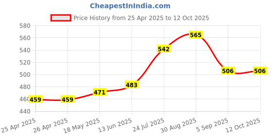 industrybuying.com AMP - TE CONNECTIVITY CRIMP TERMINAL, 966067-5 (Pack 100) amp - te connectivity Price History Graph from 25 Apr 2025 to 12 Oct 2025