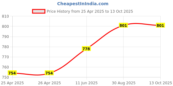 industrybuying.com AMP - TE CONNECTIVITY CRIMP TERMINAL, 966067-9 (Pack 100) amp - te connectivity Price History Graph from 25 Apr 2025 to 12 Oct 2025