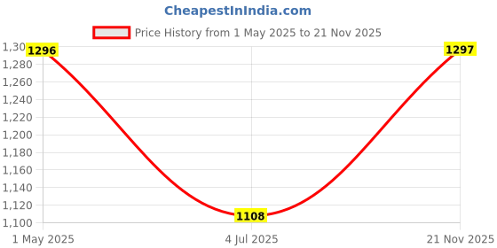 industrybuying.com AMP - TE CONNECTIVITY CRIMP TERMINAL, FASTON, 18-22 AWG, 41772-1 (Pack 100) amp - te connectivity Price History Graph from 1 May 2025 to 21 Nov 2025