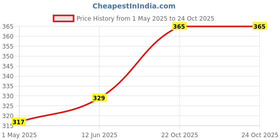 industrybuying.com AMP - TE CONNECTIVITY CRIMP TERMINAL, FEMALE, 4.8X0.5MM, 2-520409-2 (Pack 10) amp - te connectivity Price History Graph from 1 May 2025 to 23 Oct 2025