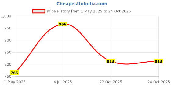 industrybuying.com AMP - TE CONNECTIVITY CRIMP TERMINAL, RING, 1-2.6XM4, 340, 322694 (Pack 10) amp - te connectivity Price History Graph from 1 May 2025 to 23 Oct 2025