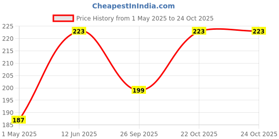 industrybuying.com AMP - TE CONNECTIVITY CRIMP TERMINAL, RING, 1-2.6XM4, 650, 322334 amp - te connectivity Price History Graph from 1 May 2025 to 23 Oct 2025