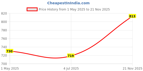 industrybuying.com AMP - TE CONNECTIVITY CRIMP TERMINAL, RING, 1-320551-4 (Pack 10) amp - te connectivity Price History Graph from 1 May 2025 to 21 Nov 2025