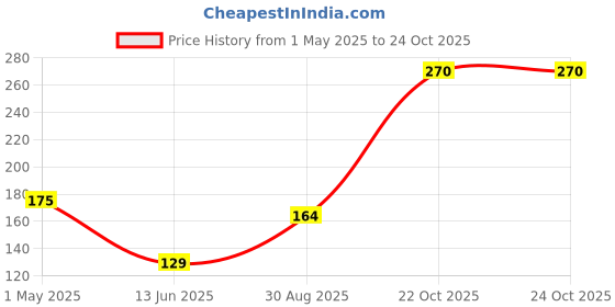 industrybuying.com AMP - TE CONNECTIVITY CRIMP TERMINAL, RING, 2.7-6.6XM4, 323061 amp - te connectivity Price History Graph from 1 May 2025 to 23 Oct 2025