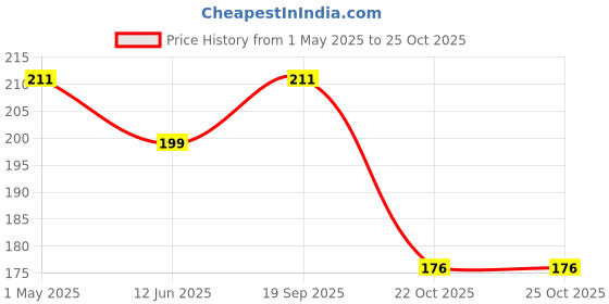 industrybuying.com AMP - TE CONNECTIVITY CRIMP TERMINAL, RING, 2.7-6.6XM8, 323064 amp - te connectivity Price History Graph from 1 May 2025 to 25 Oct 2025