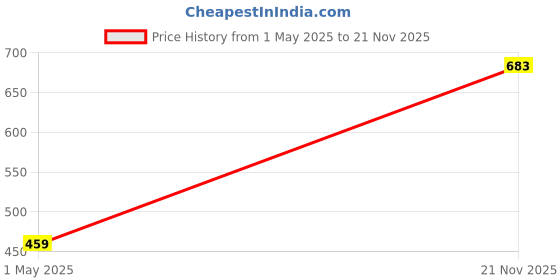 industrybuying.com AMP - TE CONNECTIVITY CRIMP TERMINAL, RING, 8MM, RED, 320572 (Pack 10) amp - te connectivity Price History Graph from 1 May 2025 to 21 Nov 2025