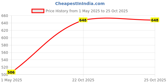 industrybuying.com AMP - TE CONNECTIVITY CRIMP TERMINAL, RING, 8MM, YELLOW, 320576 (Pack 10) amp - te connectivity Price History Graph from 1 May 2025 to 24 Oct 2025