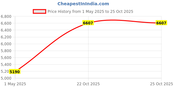 industrybuying.com AMP - TE CONNECTIVITY CRIMP TERMINAL, RING, M10, PK50, 160075 amp - te connectivity Price History Graph from 1 May 2025 to 24 Oct 2025