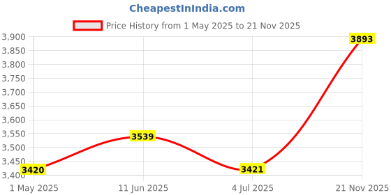 industrybuying.com AMP - TE CONNECTIVITY CRIMP TERMINAL, RING, M3/3.5, PK100, 33456 amp - te connectivity Price History Graph from 1 May 2025 to 21 Nov 2025