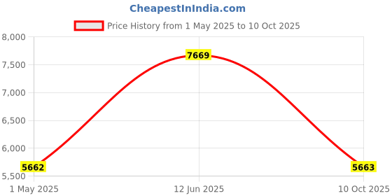 industrybuying.com AMP - TE CONNECTIVITY CRIMP TERMINAL, RING, M5, PK50, 160013 amp - te connectivity Price History Graph from 1 May 2025 to 10 Oct 2025