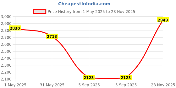 industrybuying.com AMP - TE CONNECTIVITY CRIMP TERMINAL, RING, M6, PK100, 34113 amp - te connectivity Price History Graph from 1 May 2025 to 28 Nov 2025