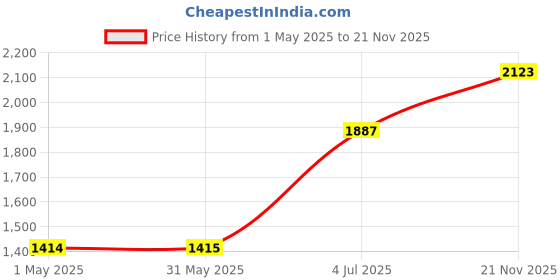 industrybuying.com AMP - TE CONNECTIVITY CRIMP TERMINAL, RING, M8, PK25, 33466 amp - te connectivity Price History Graph from 1 May 2025 to 21 Nov 2025