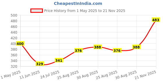 industrybuying.com AMP - TE CONNECTIVITY CRIMP TERMINAL, RING, PLASTI-GRIP, 34151 (Pack 10) amp - te connectivity Price History Graph from 1 May 2025 to 21 Nov 2025