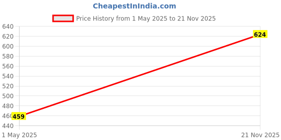 industrybuying.com AMP - TE CONNECTIVITY CRIMP TERMINAL, SPADE, 4MM, RED, 32050 (Pack 10) amp - te connectivity Price History Graph from 1 May 2025 to 21 Nov 2025