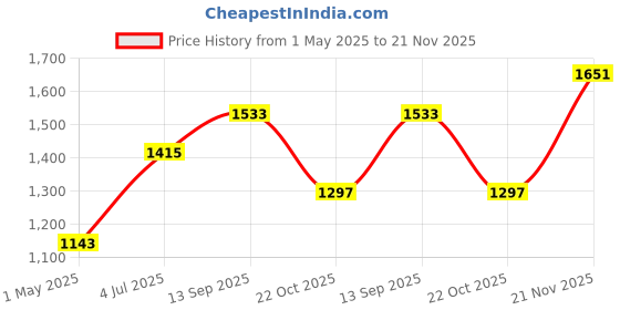 industrybuying.com AMP - TE CONNECTIVITY CRIMP TERMINAL, SPADE, M6, YELLOW, 130625 (Pack 10) amp - te connectivity Price History Graph from 1 May 2025 to 21 Nov 2025