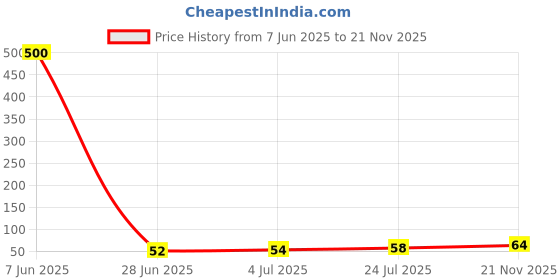 industrybuying.com AMP - TE CONNECTIVITY CRIMP TERMINAL, SPLICE, 735410 amp - te connectivity Price History Graph from 7 Jun 2025 to 21 Nov 2025
