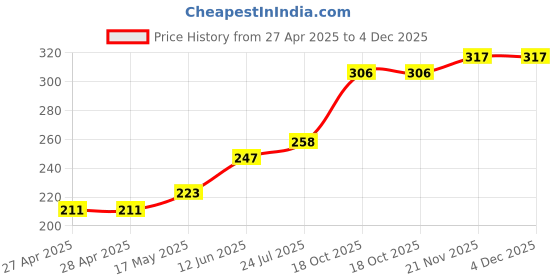 industrybuying.com AMP - TE CONNECTIVITY CRIMP TERMINAL, SPLICE, 735411 amp - te connectivity Price History Graph from 27 Apr 2025 to 4 Dec 2025