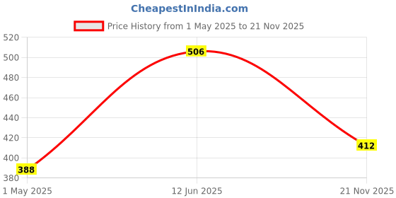 industrybuying.com AMP - TE CONNECTIVITY CRIMP TERMINAL, TAB, 6.3X0.8MM, BLUE, 3-520107-2 (Pack 10) amp - te connectivity Price History Graph from 1 May 2025 to 21 Nov 2025