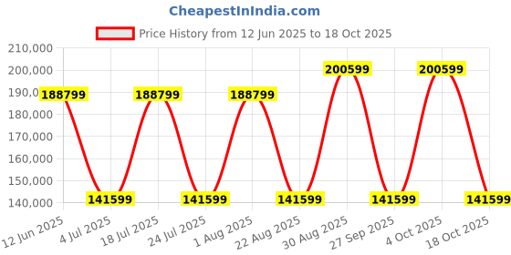 industrybuying.com AMP - TE CONNECTIVITY CRIMP TOOL, 0.05-0.15MM M/MNL, 91502-1 amp - te connectivity Price History Graph from 12 Jun 2025 to 18 Oct 2025