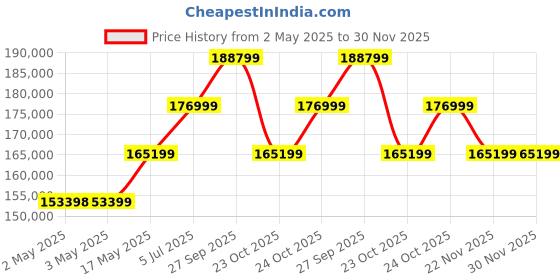 industrybuying.com AMP - TE CONNECTIVITY CRIMP TOOL, 46673. amp - te connectivity Price History Graph from 2 May 2025 to 30 Nov 2025