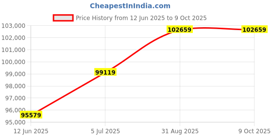 industrybuying.com AMP - TE CONNECTIVITY CRIMP TOOL, FASTON 250 SERIES TERMINALS, 47417 amp - te connectivity Price History Graph from 12 Jun 2025 to 8 Oct 2025