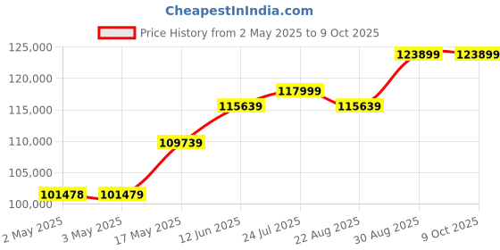 industrybuying.com AMP - TE CONNECTIVITY CRIMP TOOL, FOR UNI MATE-N-LOCK, 91529-1 amp - te connectivity Price History Graph from 2 May 2025 to 9 Oct 2025