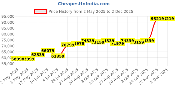 industrybuying.com AMP - TE CONNECTIVITY CRIMP TOOL FRAME, CERTI-LOK, NO DIE, 169400 amp - te connectivity Price History Graph from 2 May 2025 to 2 Dec 2025