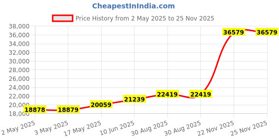 industrybuying.com AMP - TE CONNECTIVITY CRIMP TOOL FRAME, PRO-CRIMPER III,NO DIE, 354940-1 amp - te connectivity Price History Graph from 2 May 2025 to 25 Nov 2025