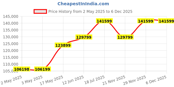 industrybuying.com AMP - TE CONNECTIVITY CRIMP TOOL, STRATOTHERM, 46447 amp - te connectivity Price History Graph from 2 May 2025 to 5 Dec 2025