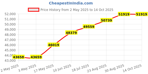 industrybuying.com AMP - TE CONNECTIVITY CRIMP TOOL, SUPERSEAL, 58583-1 amp - te connectivity Price History Graph from 2 May 2025 to 13 Oct 2025
