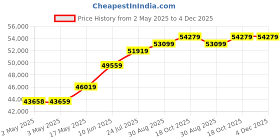 industrybuying.com AMP - TE CONNECTIVITY CRIMP TOOL, TYCO AMP TYPE I, 58495-1 amp - te connectivity Price History Graph from 2 May 2025 to 4 Dec 2025