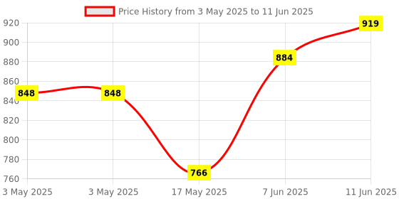 industrybuying.com AMP - TE CONNECTIVITY D-SUB BACK SHELL, 180DEG, DB, ZINC, 5745173-2 amp - te connectivity Price History Graph from 3 May 2025 to 11 Jun 2025