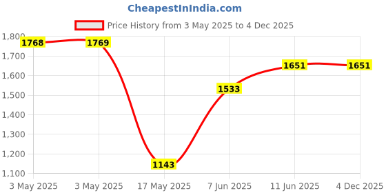 industrybuying.com AMP - TE CONNECTIVITY D-SUB BACK SHELL, 180DEG, DC, ZINC, 5745174-2 amp - te connectivity Price History Graph from 3 May 2025 to 3 Dec 2025