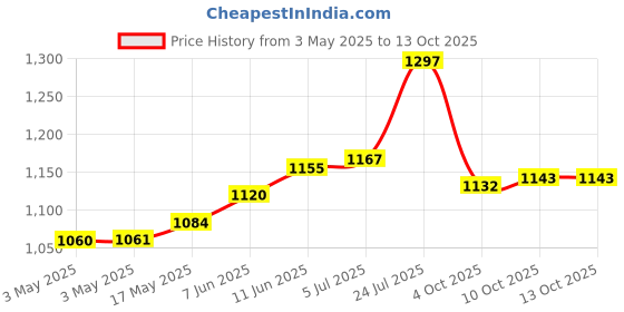 industrybuying.com AMP - TE CONNECTIVITY D-SUB BACK SHELL, 180DEG, DD, ZINC, 5745175-3 amp - te connectivity Price History Graph from 3 May 2025 to 13 Oct 2025