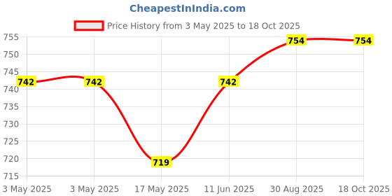 industrybuying.com AMP - TE CONNECTIVITY D-SUB BACK SHELL, 180DEG, DE, ABS, 2198617-9 amp - te connectivity Price History Graph from 3 May 2025 to 17 Oct 2025