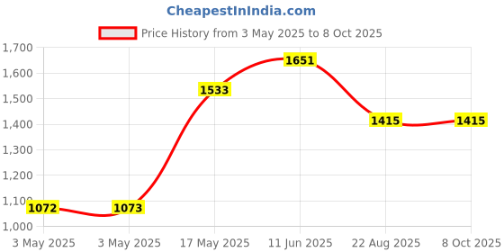 industrybuying.com AMP - TE CONNECTIVITY D-SUB BACK SHELL, 90 & 180DEG, DD, PP, 207476-1 amp - te connectivity Price History Graph from 3 May 2025 to 7 Oct 2025