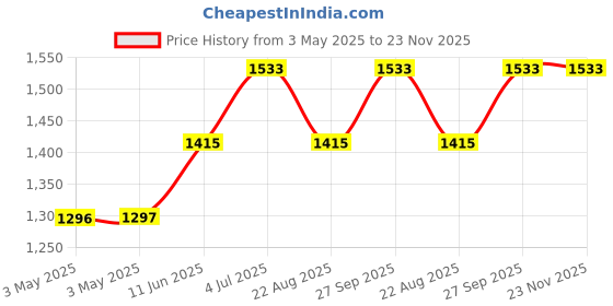 industrybuying.com AMP - TE CONNECTIVITY D SUB BACKSHELL, 68POS, ZINC, 5749195-2 amp - te connectivity Price History Graph from 3 May 2025 to 22 Nov 2025