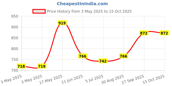 industrybuying.com AMP - TE CONNECTIVITY D SUB BACKSHELL, DA, DIECAST, 15WAY, 1-1478762-5 amp - te connectivity Price History Graph from 3 May 2025 to 14 Oct 2025